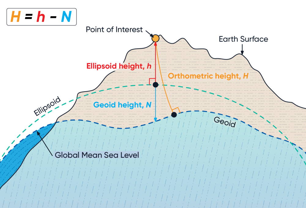 Geodetic Co-ordinate System